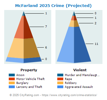 McFarland Crime 2025