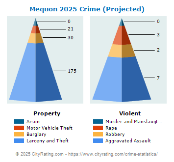 Mequon Crime 2025