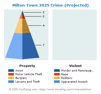 Milton Town Crime 2025