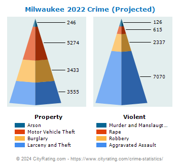 Milwaukee Crime 2022 