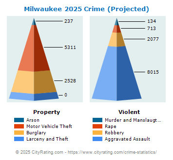 Milwaukee Crime 2025