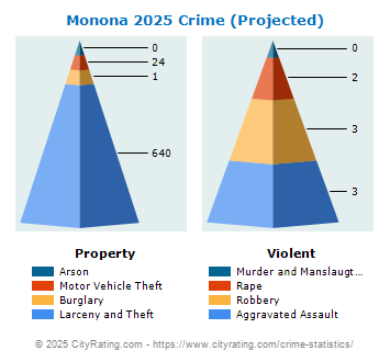 Monona Crime 2025