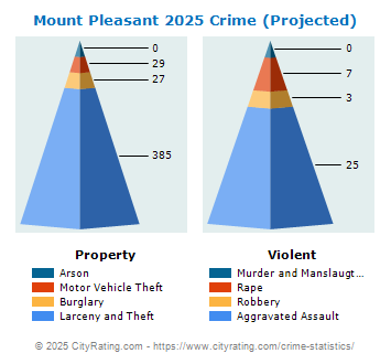 Mount Pleasant Crime 2025