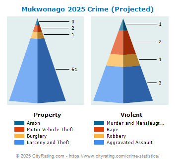 Mukwonago Crime 2025