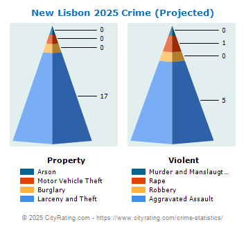 New Lisbon Crime 2025