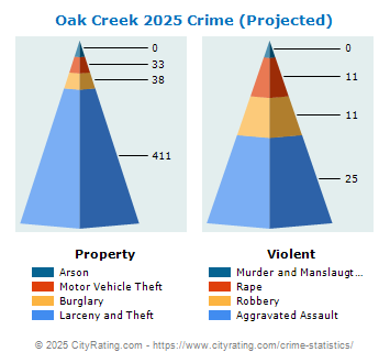 Oak Creek Crime 2025