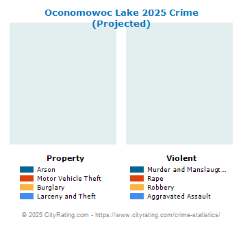 Oconomowoc Lake Crime 2025