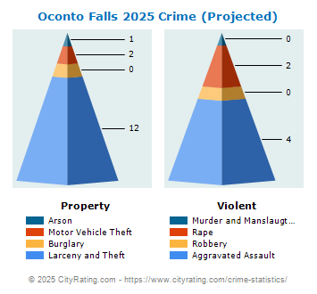 Oconto Falls Crime 2025