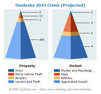 Onalaska Crime 2025