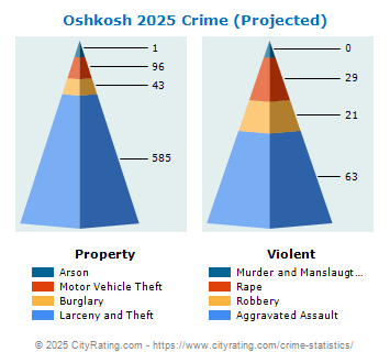 Oshkosh Crime 2025