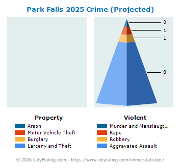 Park Falls Crime 2025