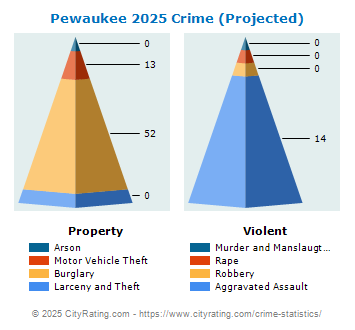 Pewaukee Township Crime 2025