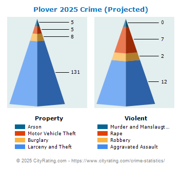 Plover Crime 2025