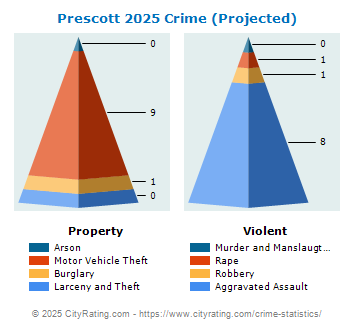 Prescott Crime 2025