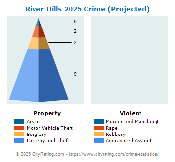 River Hills Crime 2025