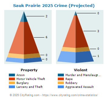 Sauk Prairie Crime 2025