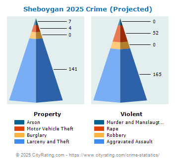 Sheboygan Crime 2025