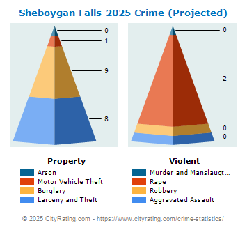 Sheboygan Falls Crime 2025