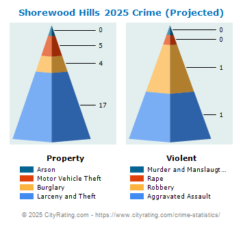 Shorewood Hills Crime 2025