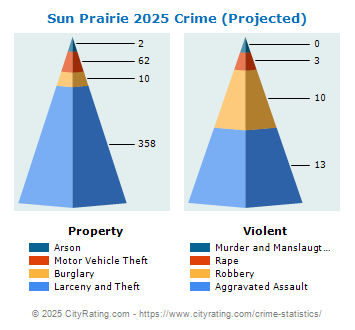 Sun Prairie Crime 2025