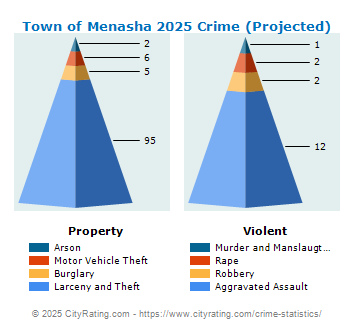 Town of Menasha Crime 2025