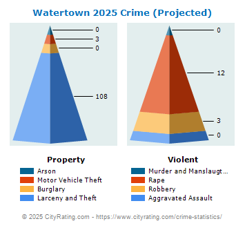 Watertown Crime 2025