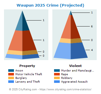 Waupun Crime 2025