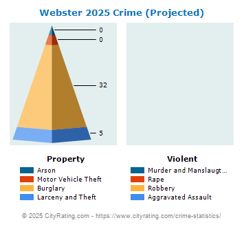 Webster Crime 2025