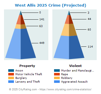 West Allis Crime 2025