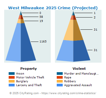 West Milwaukee Crime 2025