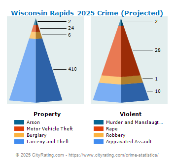 Wisconsin Rapids Crime 2025