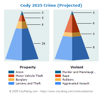 Cody Crime 2025