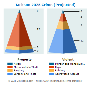 Jackson Crime 2025