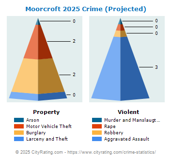 Moorcroft Crime 2025