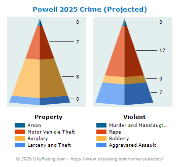 Powell Crime 2025