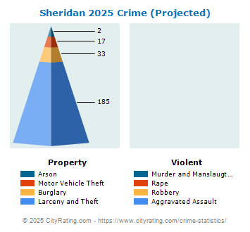 Sheridan Crime 2025